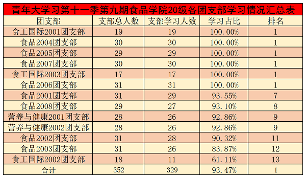 青年大学习第十一季第九期20级各班汇总表.png